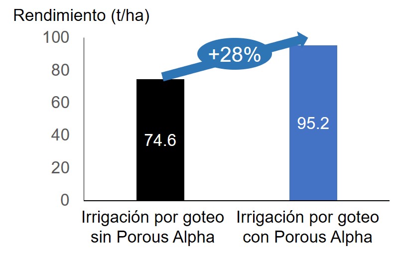 Aumento de rendimiento 28%