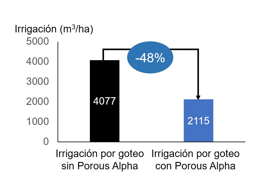 Ahorro de agua del 48%