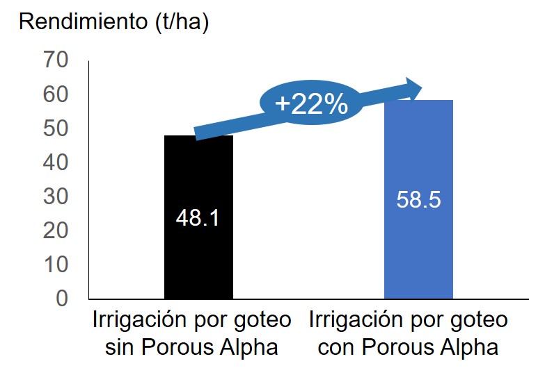 Aumento de rendimiento 22%