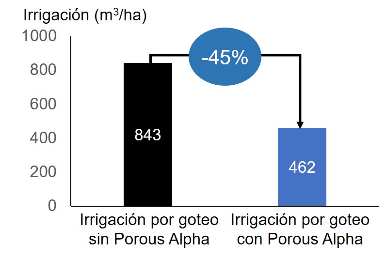 Ahorro de agua del 45%