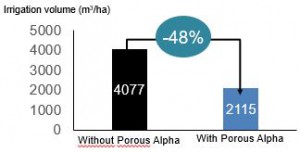 Saved 48% irrigation water