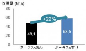 収穫量22%増加を実現