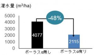 灌水量48%削減を実現