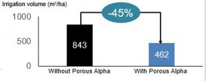 Saved 45% irrigation volume