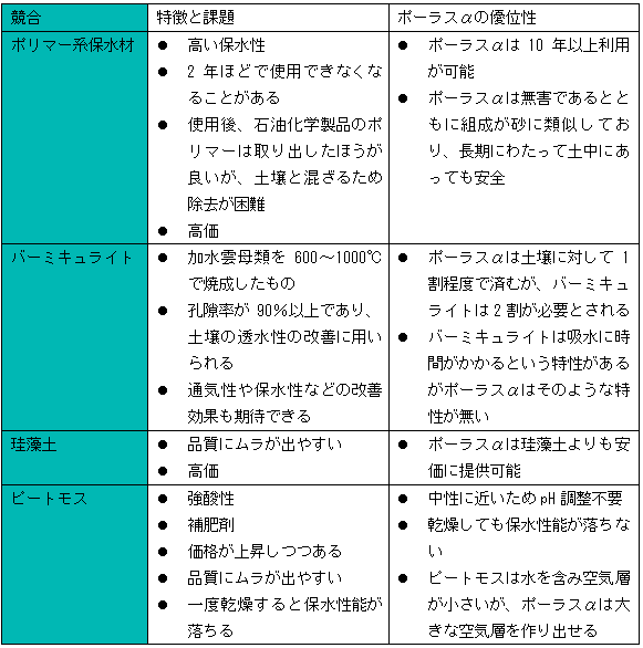 土壌改良材_競合比較