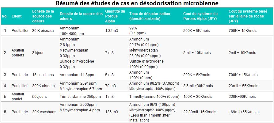 Etude de cas