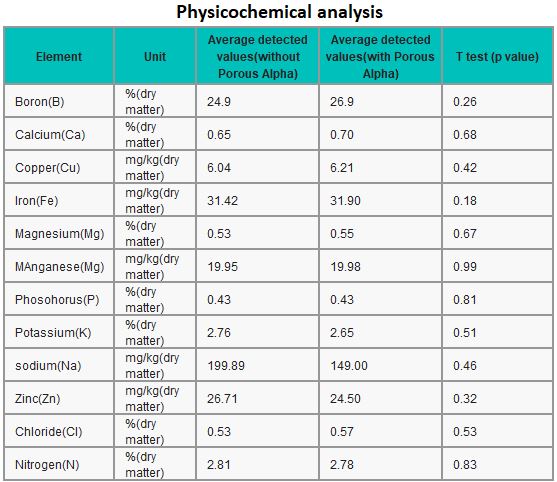 Physicochemical