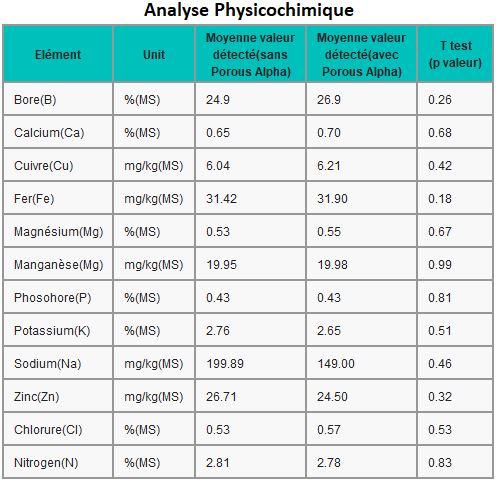 Physicochimique_haricot