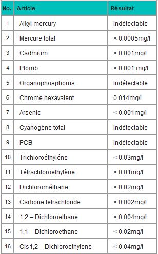 Résultat du test de lixiviation du Porous Alpha01